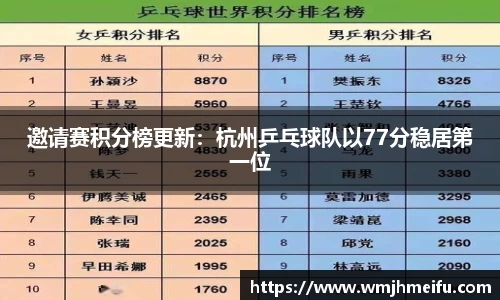邀请赛积分榜更新：杭州乒乓球队以77分稳居第一位